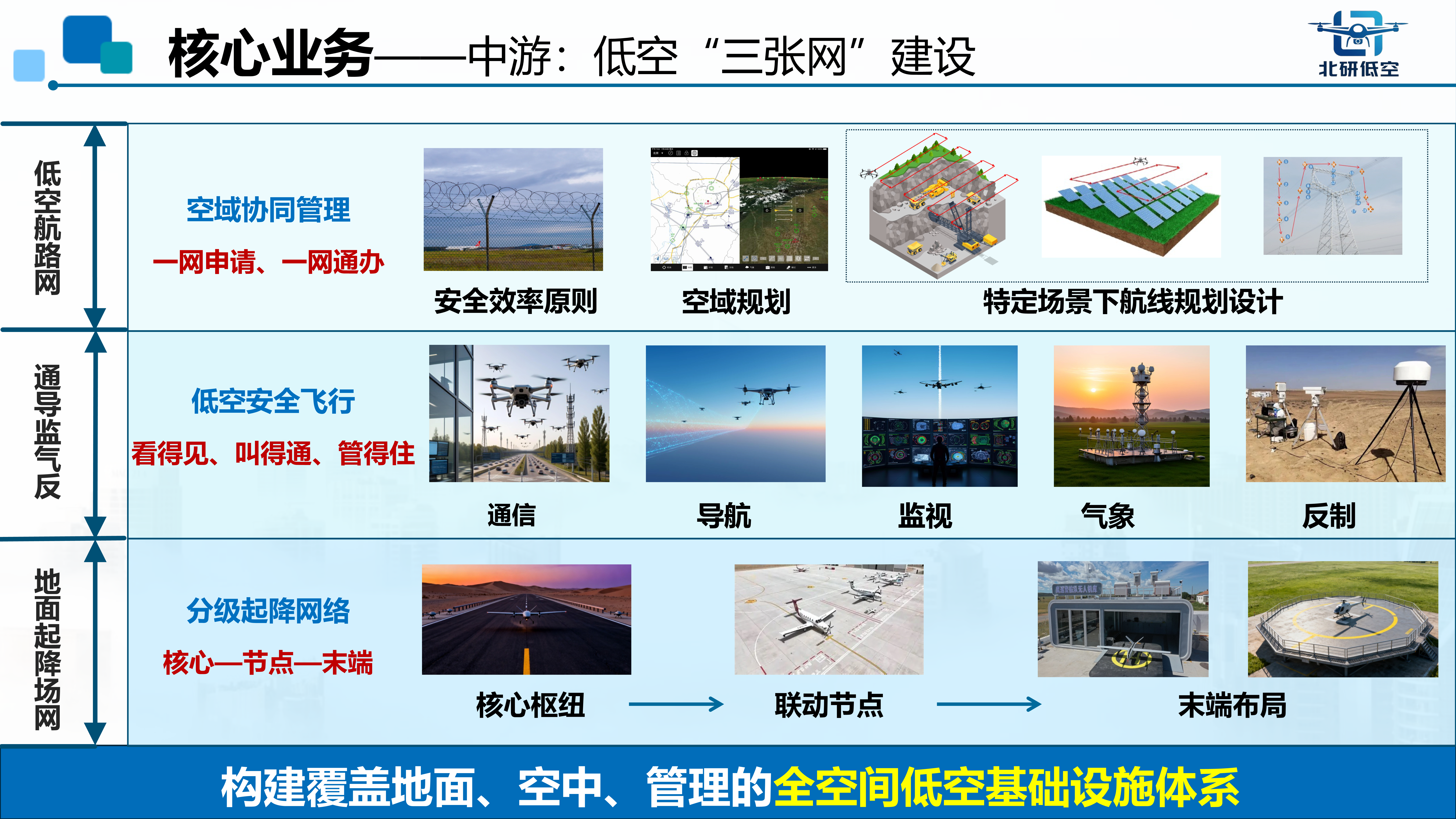 核心业务-中游 - 低空“三张网”建设