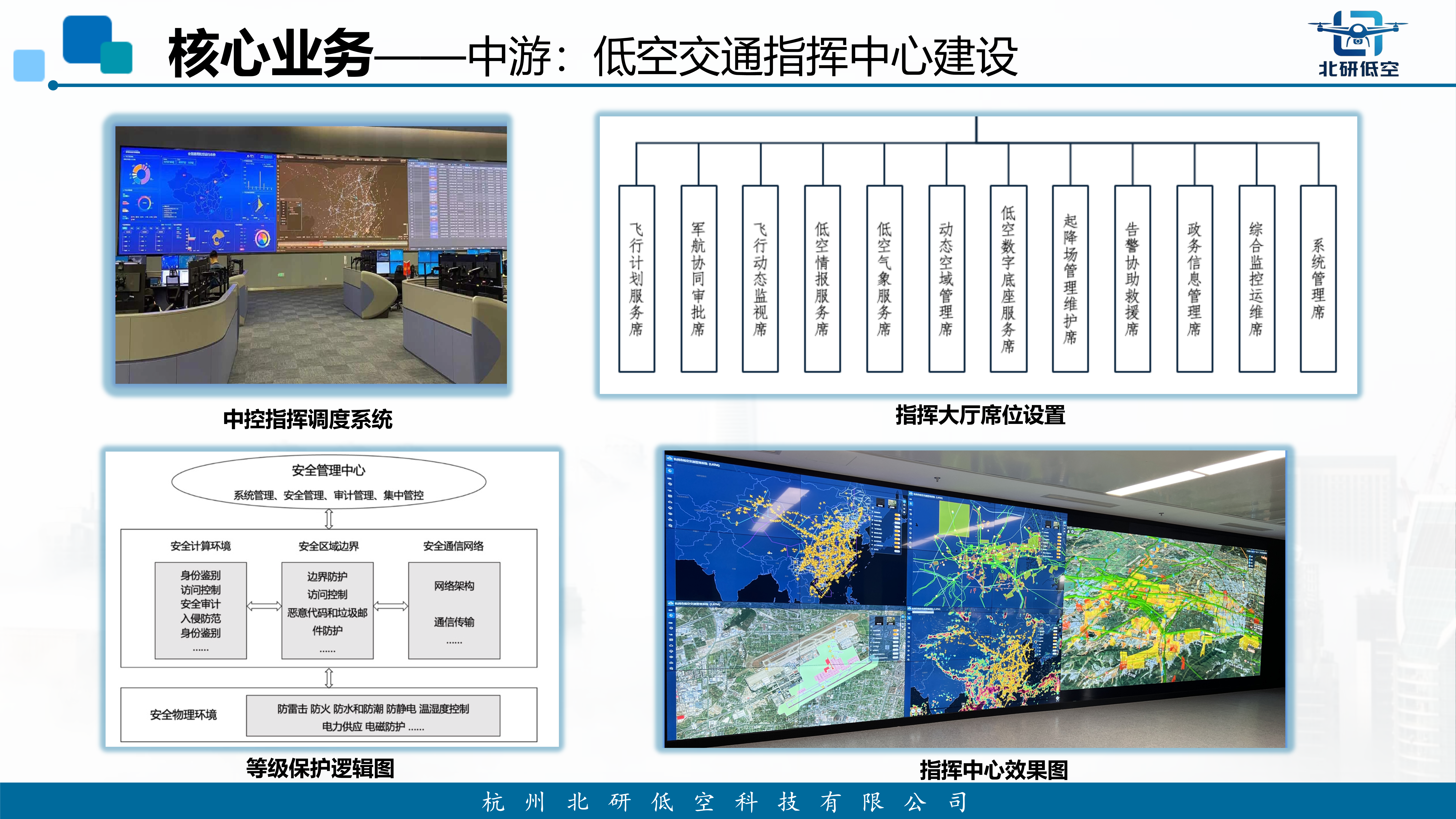 核心业务-中游 - 低空交通指挥中心建设
