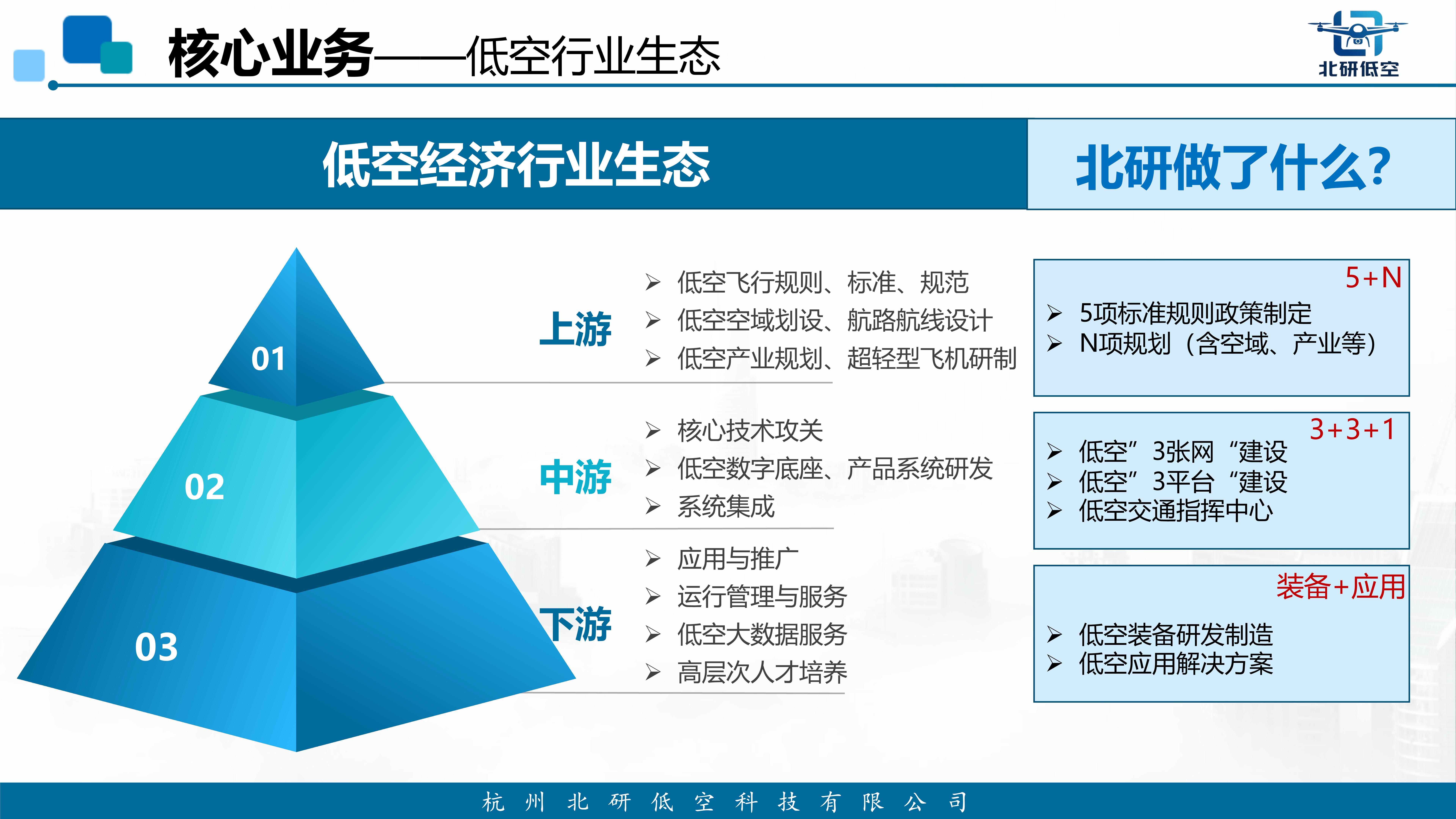 核心业务-低空行业生态 - 上游-中游-下游